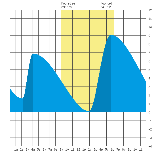 Levelock tide chart for Sunday, February 15, 2026