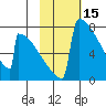 Levelock tide chart for Sunday, February 15, 2026