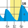 Levelock tide chart for Monday, February 16, 2026