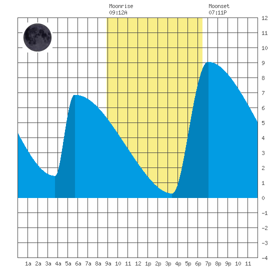 Levelock tide chart for Tuesday, February 17, 2026