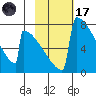 Levelock tide chart for Tuesday, February 17, 2026