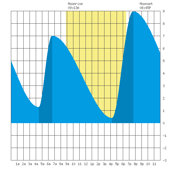 Levelock tide chart for Wednesday, February 18, 2026