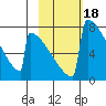 Levelock tide chart for Wednesday, February 18, 2026