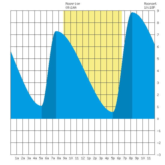 Levelock tide chart for Thursday, February 19, 2026