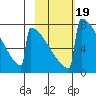 Levelock tide chart for Thursday, February 19, 2026