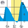 Levelock tide chart for Sunday, February 1, 2026