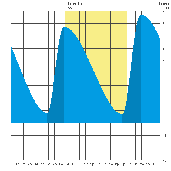 Levelock tide chart for Friday, February 20, 2026