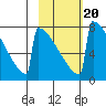 Levelock tide chart for Friday, February 20, 2026