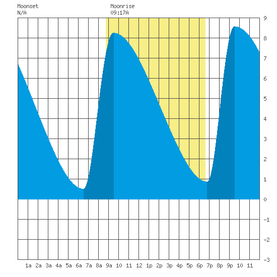 Levelock tide chart for Saturday, February 21, 2026