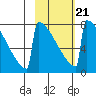 Levelock tide chart for Saturday, February 21, 2026