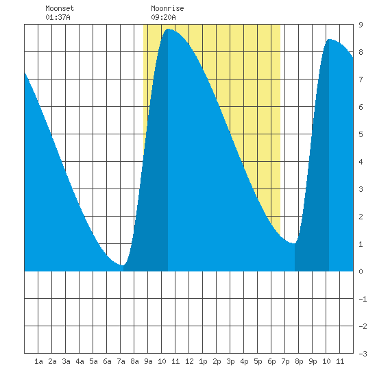 Levelock tide chart for Sunday, February 22, 2026