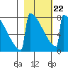 Levelock tide chart for Sunday, February 22, 2026