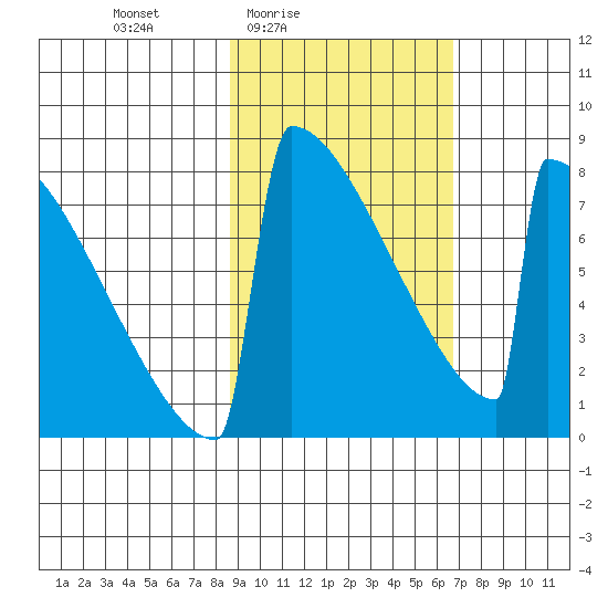 Levelock tide chart for Monday, February 23, 2026
