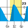 Levelock tide chart for Monday, February 23, 2026