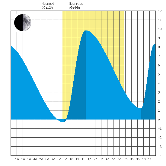 Levelock tide chart for Tuesday, February 24, 2026