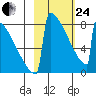Levelock tide chart for Tuesday, February 24, 2026