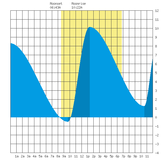 Levelock tide chart for Wednesday, February 25, 2026