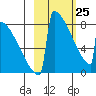 Levelock tide chart for Wednesday, February 25, 2026