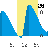 Levelock tide chart for Thursday, February 26, 2026