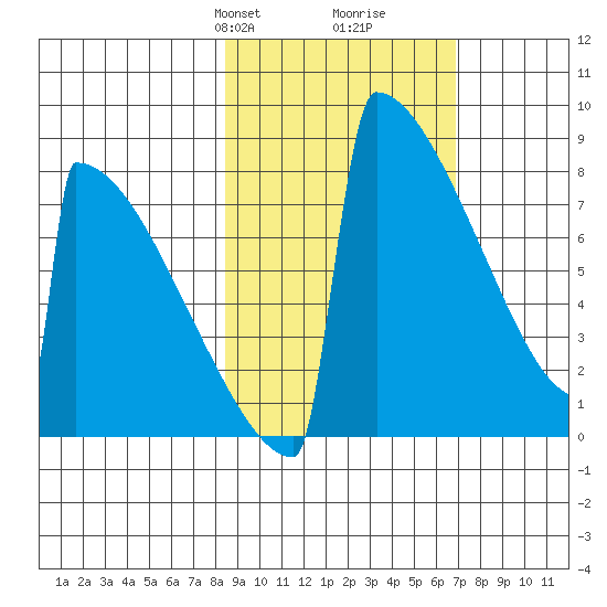 Levelock tide chart for Friday, February 27, 2026