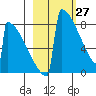 Levelock tide chart for Friday, February 27, 2026