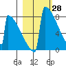 Levelock tide chart for Saturday, February 28, 2026