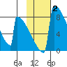 Levelock tide chart for Monday, February 2, 2026