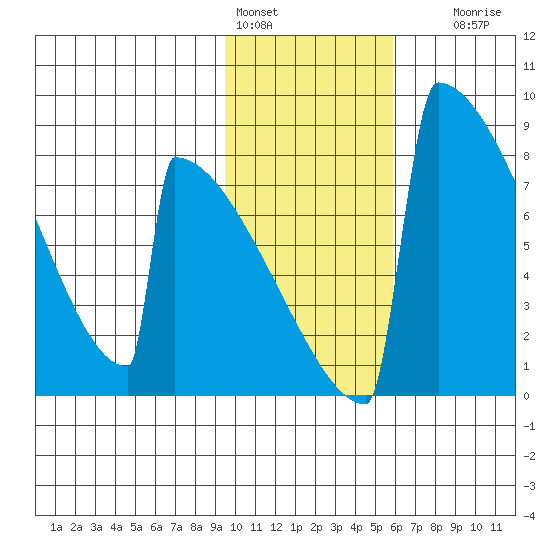 Levelock tide chart for Tuesday, February 3, 2026