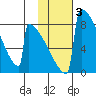 Levelock tide chart for Tuesday, February 3, 2026