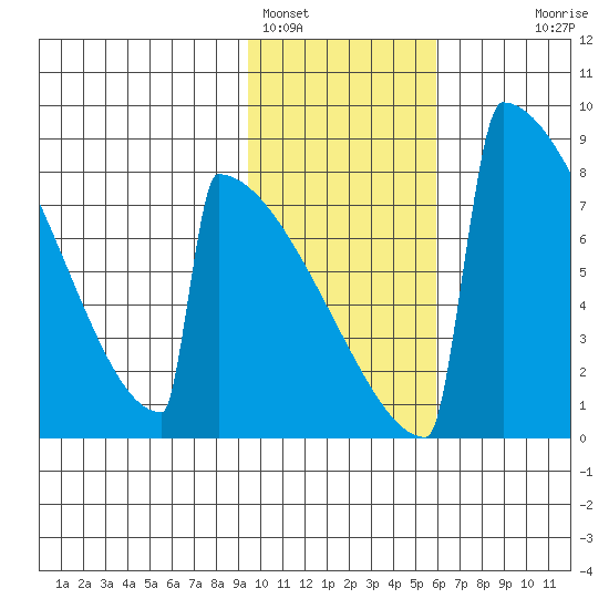 Levelock tide chart for Wednesday, February 4, 2026