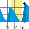 Levelock tide chart for Wednesday, February 4, 2026
