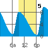 Levelock tide chart for Thursday, February 5, 2026