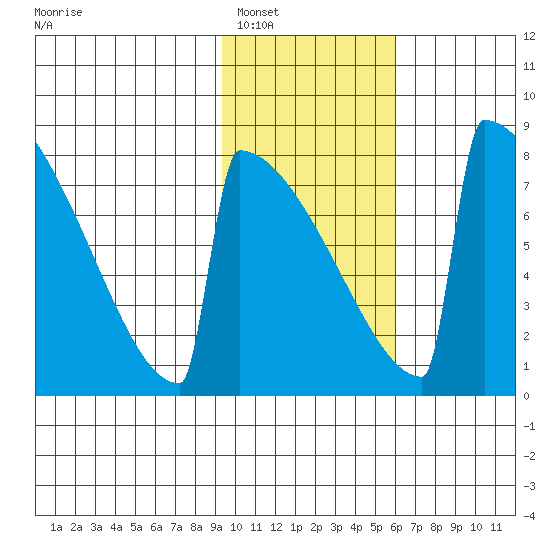 Levelock tide chart for Friday, February 6, 2026