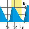 Levelock tide chart for Friday, February 6, 2026
