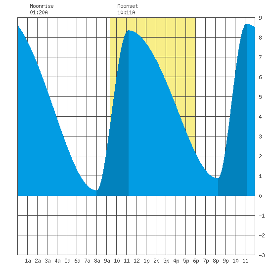 Levelock tide chart for Saturday, February 7, 2026
