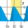 Levelock tide chart for Saturday, February 7, 2026