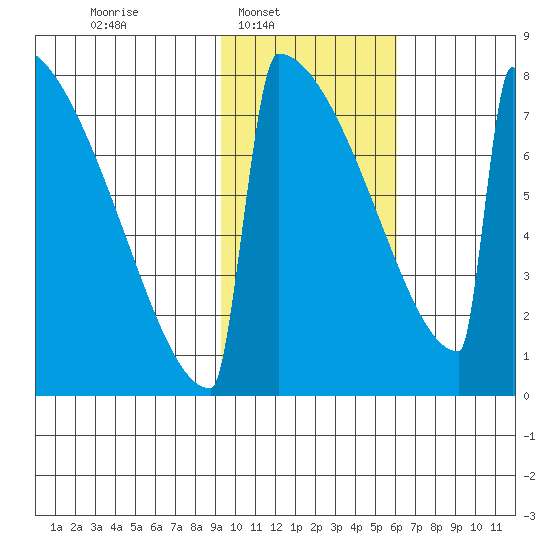 Levelock tide chart for Sunday, February 8, 2026