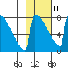 Levelock tide chart for Sunday, February 8, 2026