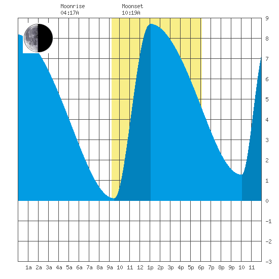 Levelock tide chart for Monday, February 9, 2026