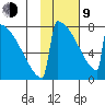 Levelock tide chart for Monday, February 9, 2026