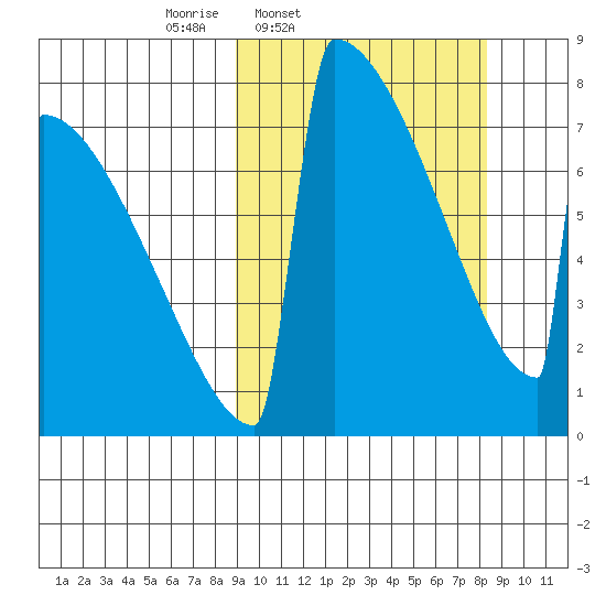 Levelock tide chart for Tuesday, March 10, 2026
