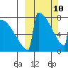Levelock tide chart for Tuesday, March 10, 2026