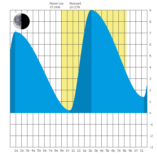 Levelock tide chart for Wednesday, March 11, 2026