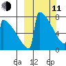 Levelock tide chart for Wednesday, March 11, 2026