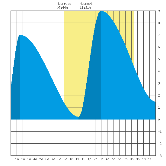 Levelock tide chart for Thursday, March 12, 2026