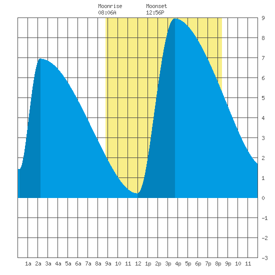 Levelock tide chart for Friday, March 13, 2026