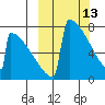 Levelock tide chart for Friday, March 13, 2026