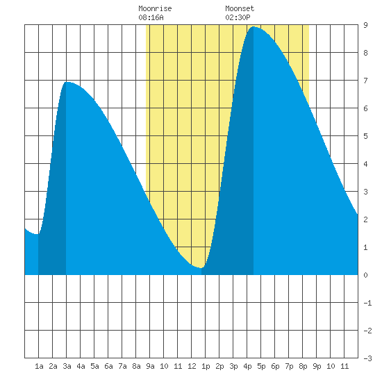Levelock tide chart for Saturday, March 14, 2026
