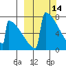 Levelock tide chart for Saturday, March 14, 2026