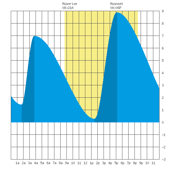 Levelock tide chart for Sunday, March 15, 2026